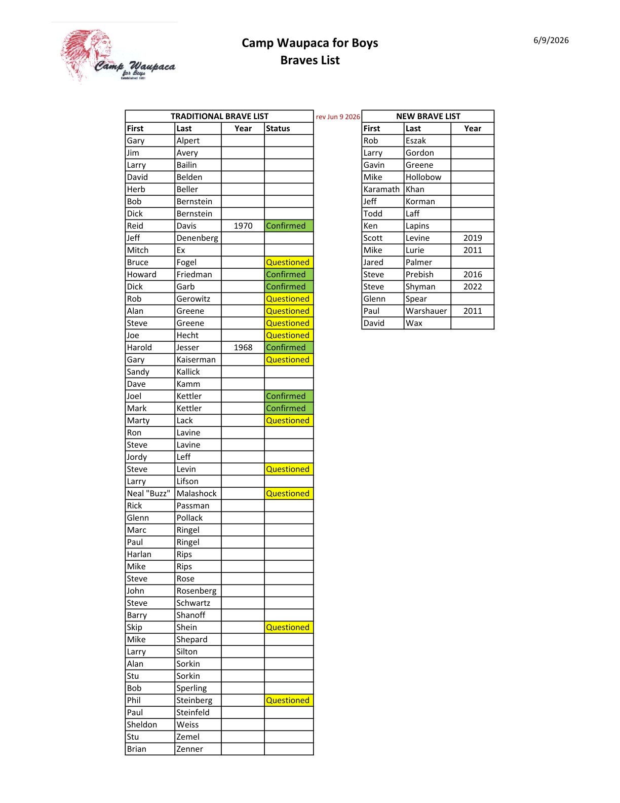 Braves List
